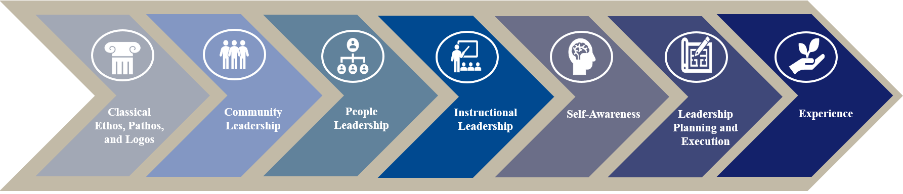 A diagram of an arrow pointing to the right, segmented into the seven leadership competencies: classical ethos, pathos, and logos, community leadership, people leadership, instructional leadership, self-awareness, leadership planning and execution, and experience. Under the arrow is a list of courses by competency.