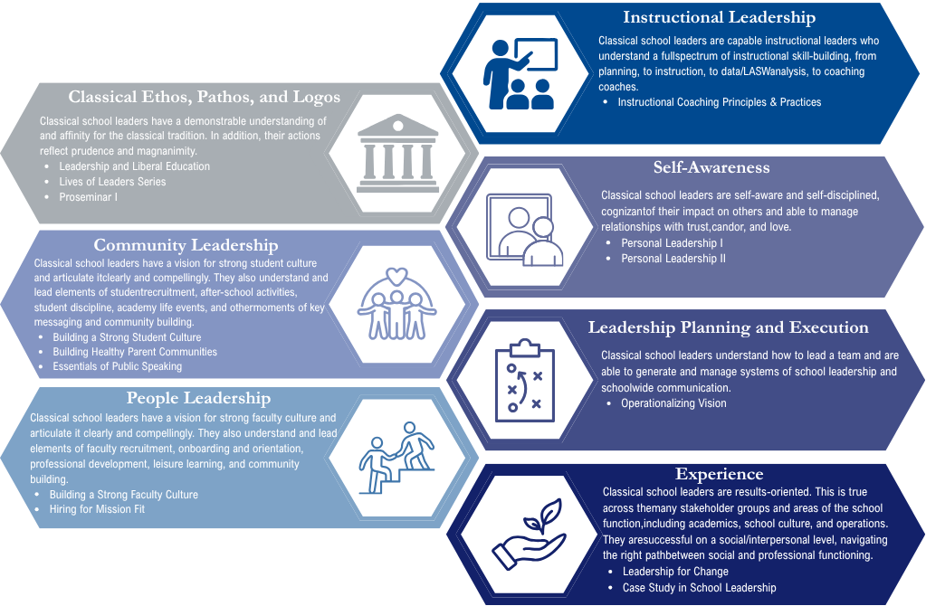 This graphic explains the seven leadership competencies in depth. These include Classical Ethos, Pathos, and Logos, Community Leadership, People Leadership, Instructional Leadership, Self-Awareness, Leadership Planning and Execution, and Experience.